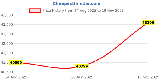 amazon.in Google Pixel 9a 5G (Iris, 8GB RAM, 256GB Storage) Price History Graph from 24 Aug 2025 to 19 Nov 2025