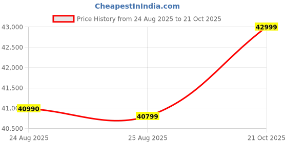 amazon.in Google Pixel 9a 5G (Porcelain, 8GB RAM, 256GB Storage) Price History Graph from 24 Aug 2025 to 21 Oct 2025