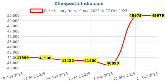 amazon.in Google Pixel 9a (Iris, 8GB RAM, 256GB Storage) | 6.3" FHD+ OLED 120Hz | 48MP+13MP Dual Camera | Tensor G4 | Android 15 | 7 Years Updates | 1 Year Warranty Price History Graph from 19 Aug 2025 to 27 Oct 2025