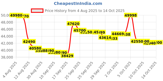 amazon.in Google Pixel 9A (Obsidian, 256 GB) (8 GB RAM) Price History Graph from 4 Aug 2025 to 14 Oct 2025