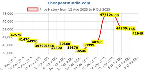 amazon.in Google Pixel 9A (Porcelain, 256 GB) (8 GB RAM) Price History Graph from 12 Aug 2025 to 9 Oct 2025
