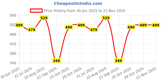 amazon.in Google Pixel Original Type C to Type C Mobile Data Charging Cable for Pixel 8 Pro/8/8A/7 Pro/7/7A/6 Pro/6/6A/5/ChromeBook Laptop/Buds/and Other USB C Device Support for Nothing phone 2/1, 30W - White Price History Graph from 30 Jun 2025 to 21 Nov 2025