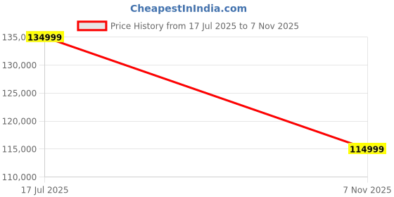amazon.in Google Pixel Tablet 9 Pro Fold 5G (Obsidian, 16GB RAM, 256GB Storage) Price History Graph from 17 Jul 2025 to 7 Nov 2025