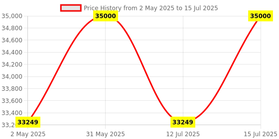amazon.in Google WiFi System (Set of 3) - 1200 Mbps dual_band Router Replacement for Whole Home Coverage (2nd Gen) 2020 Model google Price History Graph from 2 May 2025 to 15 Jul 2025