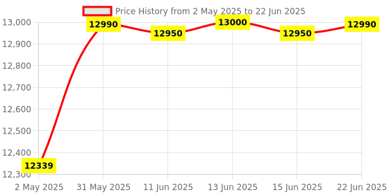 amazon.in Google Wifi system (single Wifi point) - Router replacement for whole home coverage, dual_band (1200 megabytes_per_second) Price History Graph from 2 May 2025 to 22 Jun 2025