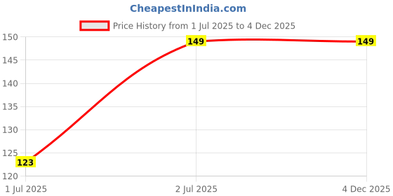 amazon.in Googly Eyes, Round – Wiggly Eyes for Crafts, DIY Projects, and Decorations (Oval 14X19 (25 PC)) Price History Graph from 1 Jul 2025 to 2 Dec 2025