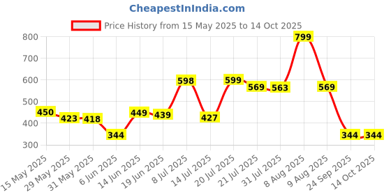 amazon.in googo gaaga Boy's Cotton full Sleeves Printed Sweatshirt and Pant Set in Multi Color googo gaaga Price History Graph from 15 May 2025 to 13 Oct 2025
