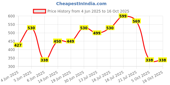 amazon.in Googo Gaaga Boy's Cotton Full Sleeves Printed Sweatshirt with Pant in Multi Color Price History Graph from 4 Jun 2025 to 16 Oct 2025