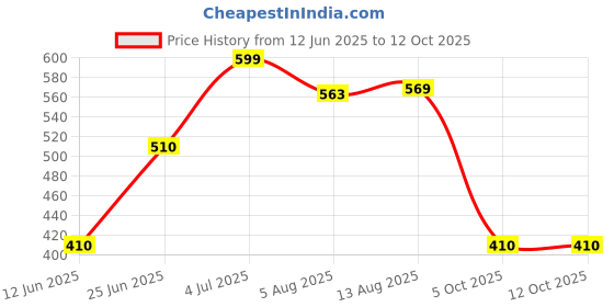 amazon.in googo gaaga Boys Cotton Track Suit googo gaaga Price History Graph from 12 Jun 2025 to 12 Oct 2025