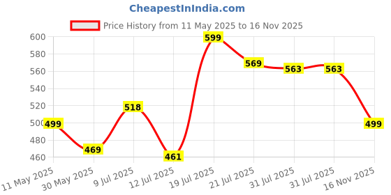 amazon.in googo gaaga Boy's Polycotton Sweatshirt With Joggers googo gaaga Price History Graph from 11 May 2025 to 16 Nov 2025