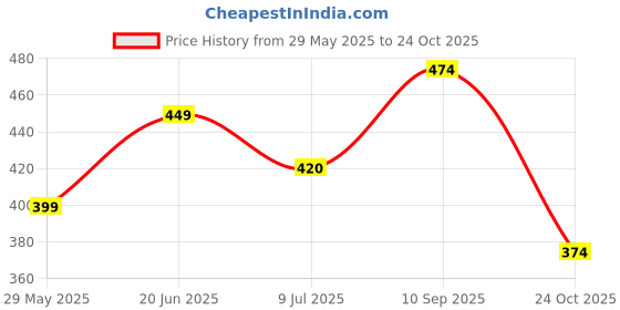 amazon.in googo gaaga Googogaaga Boy's Cotton Dino Printed T-shirt With Shorts Sets of baby boys clothing Sets googo gaaga Price History Graph from 29 May 2025 to 24 Oct 2025