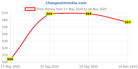 amazon.in googo gaaga Googogaaga Boy's Cotton Full Sleeves Sweatshirt with Pant set in Yellow Color Set For Baby Boys googo gaaga Price History Graph from 17 May 2025 to 19 Nov 2025
