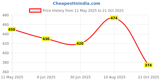 amazon.in googo gaaga Googogaaga Boy's Cotton Dino Printed T-shirt With Shorts Sets of baby boys clothing Sets googo gaaga Price History Graph from 11 May 2025 to 21 Oct 2025