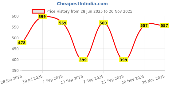 amazon.in googo gaaga Googogaaga Boy's Cotton full Sleeves Sweatshirt With Jogger In Black Color Set for Baby Boys googo gaaga Price History Graph from 28 Jun 2025 to 25 Nov 2025