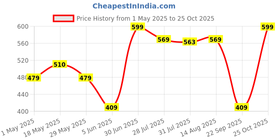 amazon.in Googogaaga Boy's Cotton Full Sleeves Sweatshirt with Pant Set in Yellow Color Price History Graph from 1 May 2025 to 25 Oct 2025