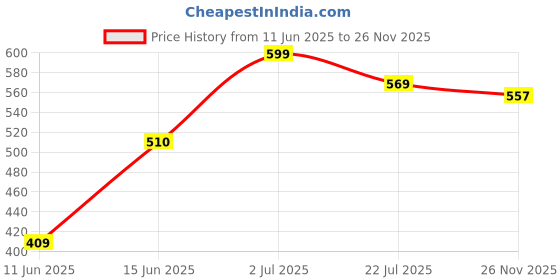 amazon.in googo gaaga Googogaaga Boy's Cotton Full Sleeves Sweatshirt with Pant set in Yellow Color Set For Baby Boys googo gaaga Price History Graph from 11 Jun 2025 to 26 Nov 2025