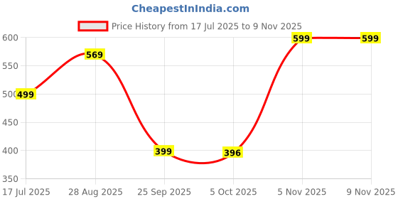 amazon.in googo gaaga Googogaaga Boy's Cotton Printed T-shirt with Shorts Clothing Set googo gaaga Price History Graph from 17 Jul 2025 to 8 Nov 2025