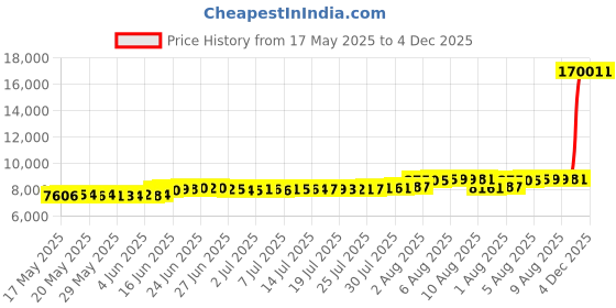 amazon.in gooho Women's Bustier Crop Top Mesh Corset Top Push up Rhinestone Diamond Bra Club Party Vest Rhinestone gooho Price History Graph from 17 May 2025 to 3 Dec 2025