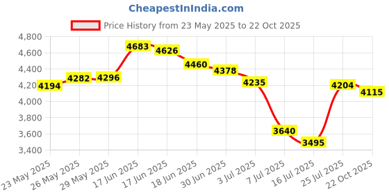 amazon.in GOOJODOQ GD13 iPad Pencil 2nd Generation with Magnetic Wireless Charging ,Stylus Pen for iPad with Tilt Palm Rejection for Apple iPad Pro (11/12.9 Inch),iPad Air 4th/5th Gen,iPad Mini 6th Gen,White Price History Graph from 23 May 2025 to 22 Oct 2025