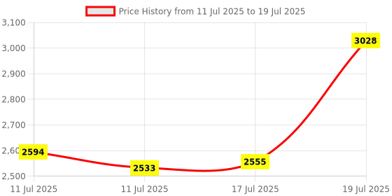 amazon.in GOOJODOQ Stylus Pen for iPad Supports Battery Indicator & Palm Rejection, Compatible with 2018-2024 IPad Models (4 Nibs) Price History Graph from 11 Jul 2025 to 17 Jul 2025
