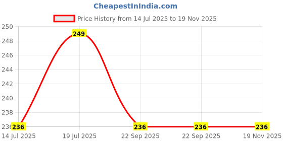 amazon.in Goonidy PL-SEB-023 SEB-Gray 9 Inch Small Pilates Ball for Therapy Mini Workout Core Small Exercise Price History Graph from 14 Jul 2025 to 18 Nov 2025