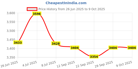 amazon.in GOONSDS Copper Metal Brass Sheets Brass Sheets for Processed into Various Parts, Such as Gaskets and Washers,0.5x10x1000mm Price History Graph from 26 Jun 2025 to 9 Oct 2025