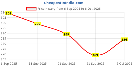 amazon.in Goorgasm Extra Dotted Extra Time Ribbed Condoms For Man(Pack of 1) Price History Graph from 6 Sep 2025 to 6 Oct 2025
