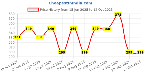 amazon.in Goorgasm Premium Latex Condoms, Extra Dotted (Pack of 2) Price History Graph from 15 Jun 2025 to 12 Oct 2025