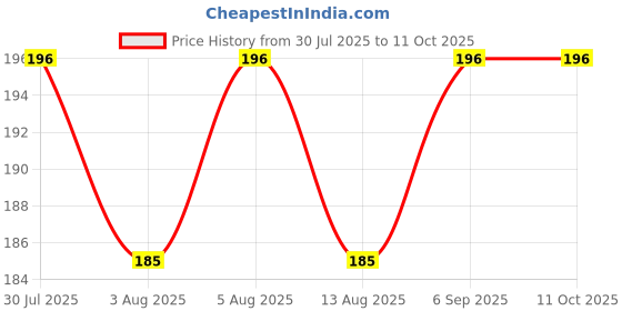 amazon.in GOOSE CARE GENTLE CLEANSING MILK, MANGO BUTTER WITH NATURAL FRUIT EXTRACT, SULPHATE FREE, PARABEN FREE, 110 ml Price History Graph from 30 Jul 2025 to 10 Oct 2025