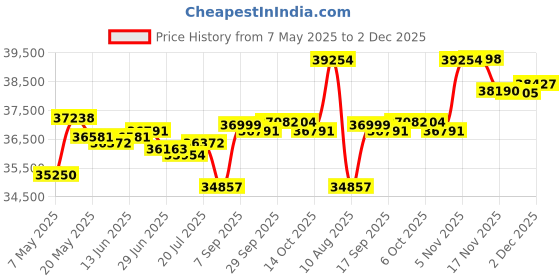 amazon.in Goose Feather Down Comforter,All Seasons 100% Cotton Feather Down Duvet Insert Medium Warm Quilted Bed Comforter,Twin/Twin XL Size Price History Graph from 7 May 2025 to 2 Dec 2025