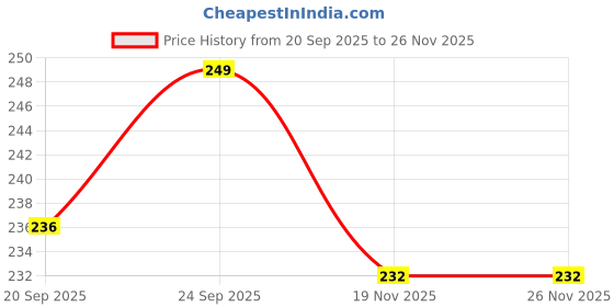 amazon.in GOOSEBUMPS All Purpose Roast Seasoning | Spicy, smoky and tangy all-purpose roast seasoning | 100 Natural Ingredients | Essential Indian Spices | 90 GMS Price History Graph from 20 Sep 2025 to 25 Nov 2025
