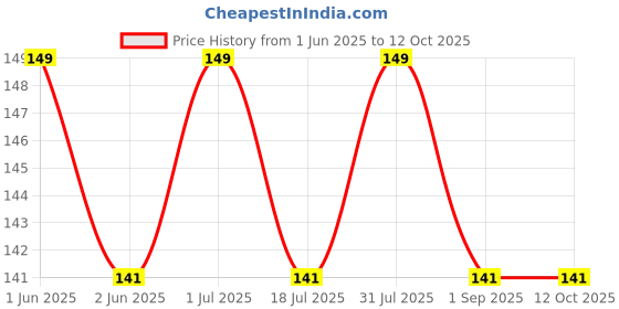 amazon.in Goosebumps Cranberry Kalonji Achaari Dip | Preservative and Additive Free Dip - 120 GMS Price History Graph from 1 Jun 2025 to 11 Oct 2025