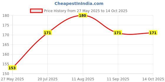 amazon.in Goosebumps Khatti Keri Mustard Pickle | Punjabi Aam ka aachar | Mango Pickle in Mustard | Preservative Free Pickle, 250 gms goosebumps Price History Graph from 27 May 2025 to 14 Oct 2025