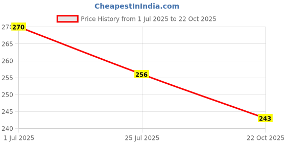 amazon.in Goosebumps Masala Pineapple | Dried Pineapple Slices | Dehydrated Fruit | Chatpata Pepper Pineapple Healthy Snack for kids and adults | 150 gms Price History Graph from 1 Jul 2025 to 22 Oct 2025