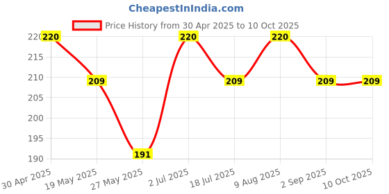 amazon.in Goosebumps Olives and Jalapenos Pickle | Olives and Jalapeno ka Aachar | Innovative Pickle | Mustard Oil Based Pickle | Preservative Free Pickle 250 GMS Price History Graph from 30 Apr 2025 to 9 Oct 2025