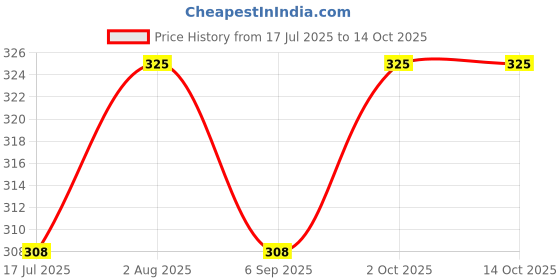 amazon.in GOOSEBUMPS Strawberry, Chocolate Mix | Dehydrated Mahabaleshwar Strawberries With Dark Choco Chips | Healthy Dry Fruits with Berries and Nuts | 200 GMS Price History Graph from 17 Jul 2025 to 14 Oct 2025