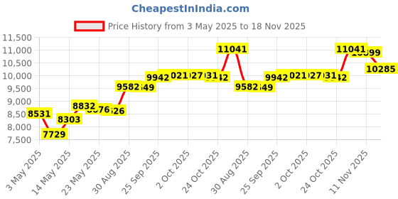amazon.in motorola Gooseneck Stand for Zebra Symbol LS2208 Scanner 20-61019-02R motorola Price History Graph from 3 May 2025 to 18 Nov 2025