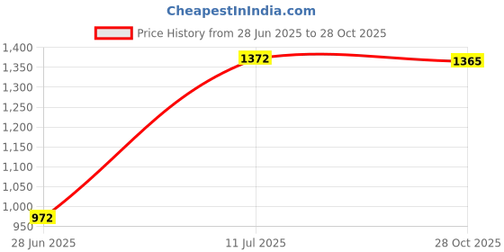 amazon.in Goot Kx-40R Nichrome Heater Red Tip 40W Soldering Iron Product of Japan goot Price History Graph from 28 Jun 2025 to 28 Oct 2025