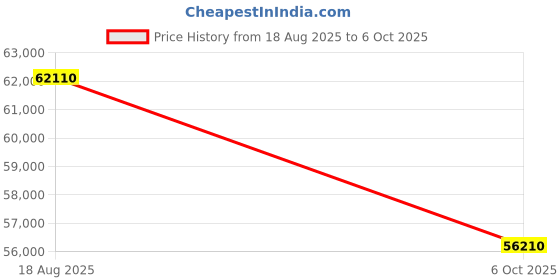 amazon.in Gootu Solar Inverter Battery System, Black, Heavy Duty Lithium LFP, Digital Display Screen, Professional Control Panel with Multiple Ports (JK Smart BMS) (48V 100AH) Price History Graph from 18 Aug 2025 to 6 Oct 2025