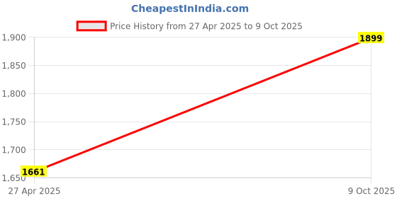 amazon.in Goovilla Shelf Bracket, Heavy Duty Floating Shelf Brackets 8 inch Long, 6 Pack Brackets for Shelves, White Coated Metal Wall Shelf Support Brackets with 1/5 Inch Thick and 160 lb. Load Capacity Price History Graph from 27 Apr 2025 to 9 Oct 2025