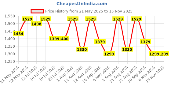 amazon.in Goovilla Shelf Brackets 8 Inch, 6 Pack Floating Shelf Bracket, Heavy Duty Shelf Brackets for Wood Shelves, Black Metal Wall Shelving Brackets, 8" Shelf Support Brackets with 160 lb. Load Capacity Price History Graph from 21 May 2025 to 15 Nov 2025