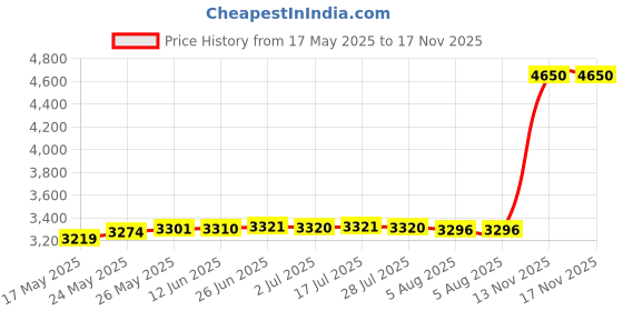 amazon.in GOOVIS Audio Cable, Volume Adjustable, Audio Extension Cable for GOOVIS G2,GOOVIS Pro, GOOVIS Young VR Headset Price History Graph from 17 May 2025 to 16 Nov 2025