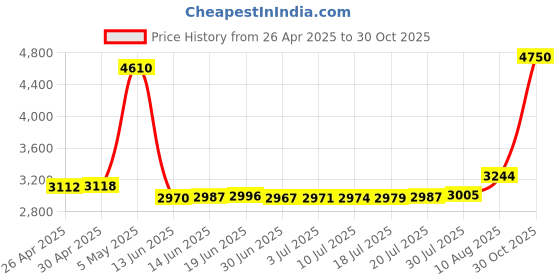 amazon.in Goovis Face Foam and Head Foam for Goovis PRO,Goovis G2 VR Headset,Head Cushion Face Cushion Foam Padding for GOOVIS Goggles Price History Graph from 26 Apr 2025 to 30 Oct 2025