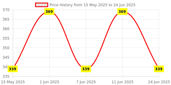 amazon.in Gooyo 360 ° Rotating Dancing Dog Toy with LED Flashing Lights & Dynamic Sound for Kids Price History Graph from 15 May 2025 to 24 Jun 2025