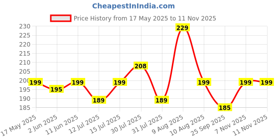 amazon.in Gooyo 3716-Green Battery Operated Multi-Functional Portable/Piano/Keyboard Musical Toy for Kids/Babies/Girls/Boys/Gifts |Power Source: 2xAA Battery (Not Included) Price History Graph from 17 May 2025 to 11 Nov 2025