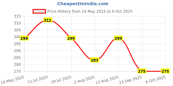 amazon.in Gooyo 6328-4 Battery Operated 3D Lights Famous Remote Control High Speed Racing Car Toy for Kids, Power Source: 3xAA Battery in Car & 2xAA Battery in Remote Controller (Not Included) Price History Graph from 14 May 2025 to 5 Oct 2025