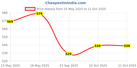 amazon.in Gooyo 9802 Rechargeable 5 Functions 360° Rotating & Rolling Big Stunt Car Toy with USB Cable & Remote Controller with Demo Feature, Power Source: Lithium Battery in Car (Included) Price History Graph from 15 May 2025 to 11 Oct 2025