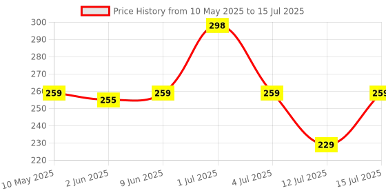 amazon.in Gooyo Dinosaur Toy Gun & Musical Toy Gun for Kids with Biting Roaring Function, Simulation Sound Effect Will Shake Head Swing Tail (Assorted) Price History Graph from 10 May 2025 to 15 Jul 2025
