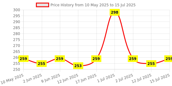 amazon.in Gooyo Dinosaur Toy Gun & Musical Toy Gun for Kids with Biting Roaring Function, Simulation Sound Effect Will Shake Head Swing Tail (Green Color) Price History Graph from 10 May 2025 to 15 Jul 2025