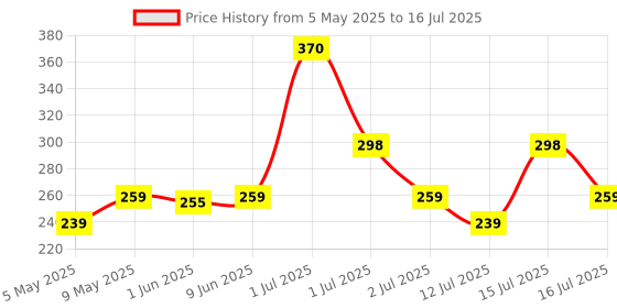 amazon.in Gooyo Dinosaur Toy Gun & Musical Toy Gun for Kids with Biting Roaring Function, Simulation Sound Effect Will Shake Head Swing Tail (Red Color) Price History Graph from 5 May 2025 to 16 Jul 2025